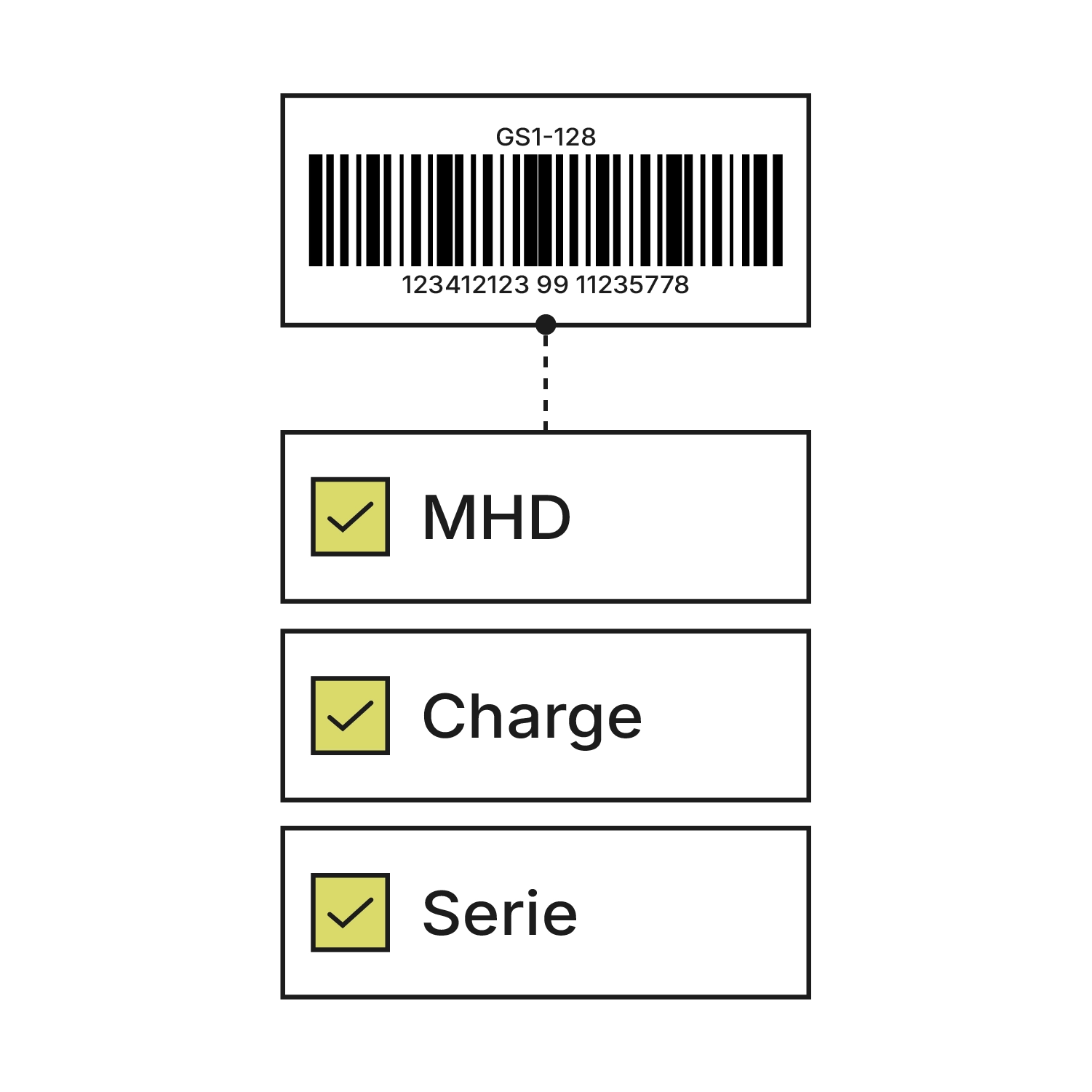 Schematische Grafik zur Rückverfolgbarkeit in Xentral: Ein GS1-128-Barcode ist per gestrichelter Linie mit drei abgehakten Feldern verbunden – MHD, Charge und Serie.