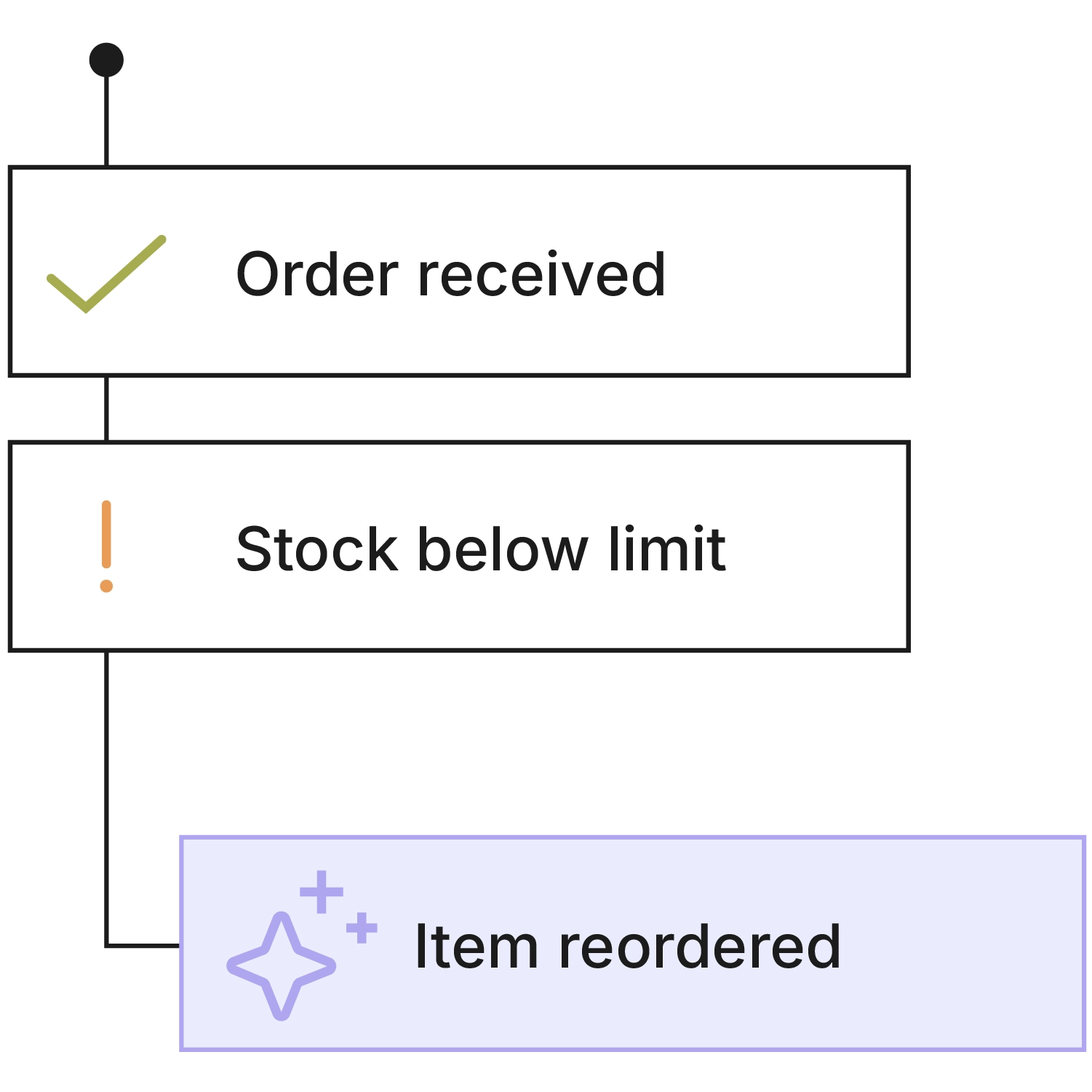 Schematic flowchart of automated reordering in Xentral: “Order received” (checkmark) leads to “Stock below limit” (warning) and triggers the AI step “Item reordered” marked with a sparkle icon.