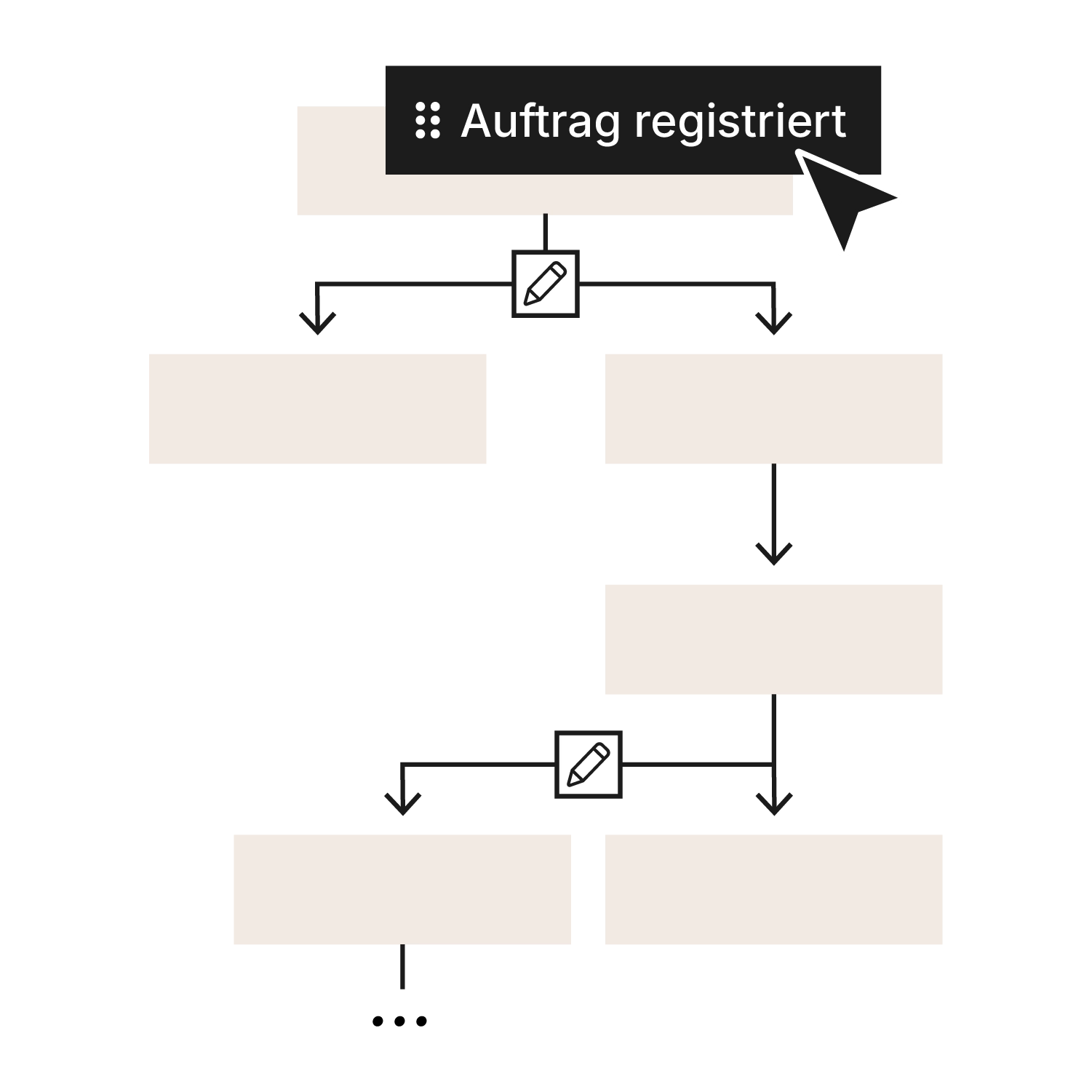 Schematische Grafik des Workflow-Editors in Xentral: Der Trigger “Auftrag registriert” wird per Drag-and-drop an den Anfang eines verzweigten Flussdiagramms gezogen, dessen Pfade über Stift-Icons editierbar sind.