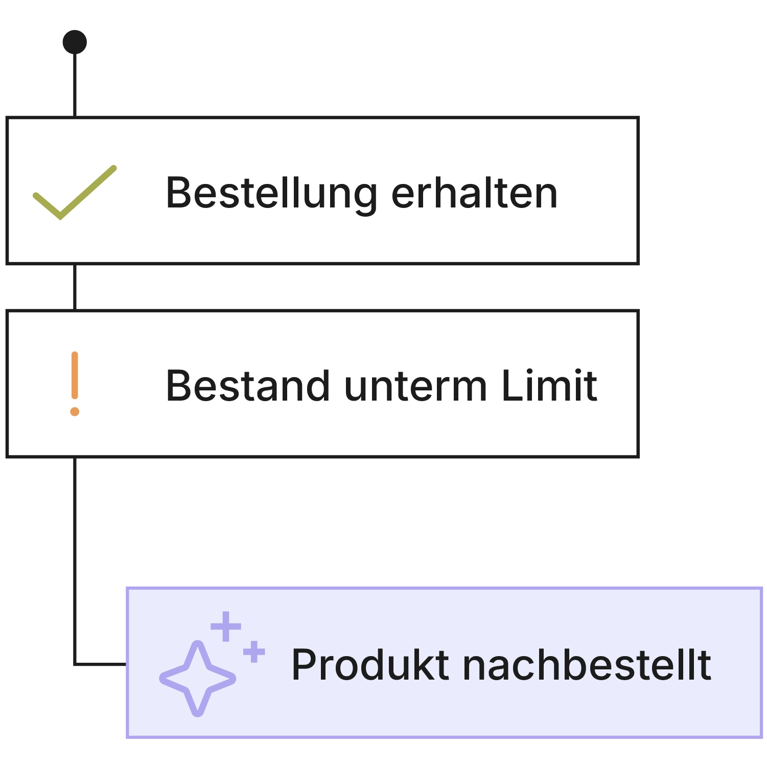 Schematisches Flussdiagramm zur automatischen Nachbestellung in Xentral: “Bestellung erhalten” (Häkchen) führt zu “Bestand unterm Limit” (Warnhinweis) und löst den KI-Schritt “Produkt nachbestellt” mit Sparkle-Icon aus.