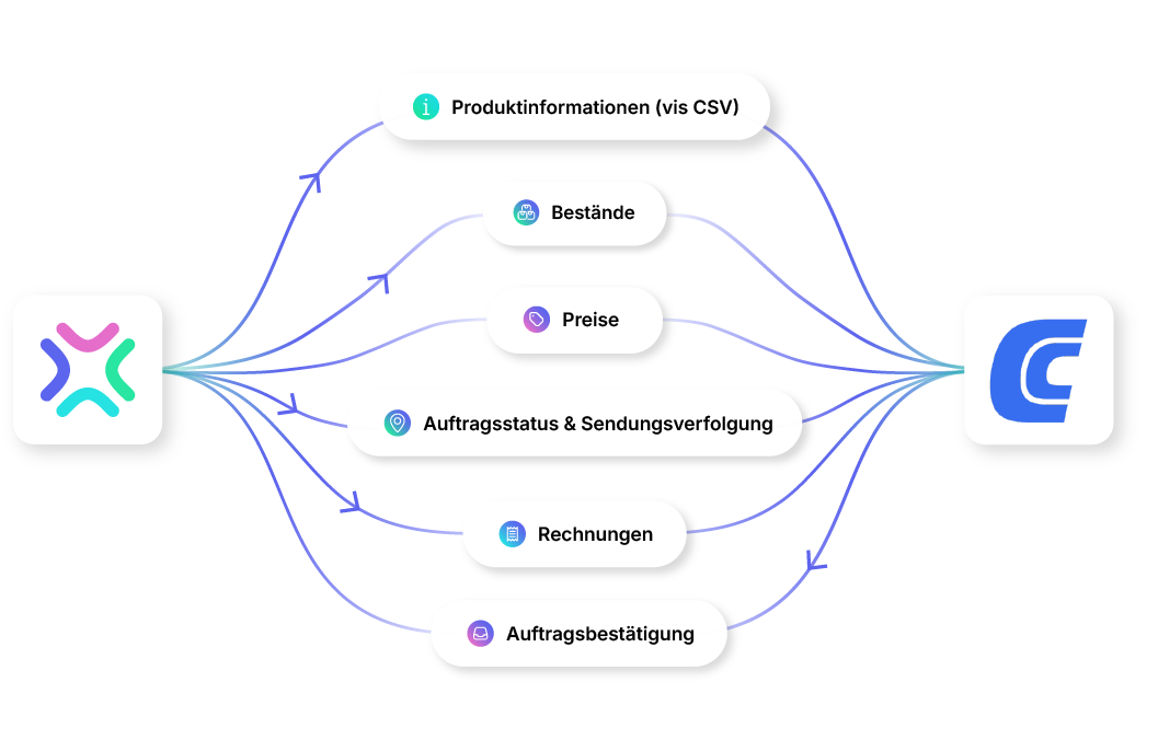 Conrad Marketplace Integration erklärt