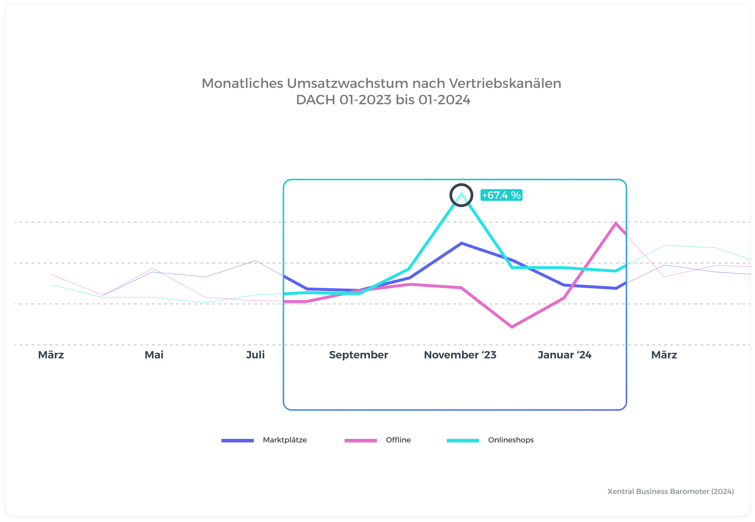 Monatliches Umsatzwachstum nach Vertriebskanälen  DACH 01-2023 bis 01-2024