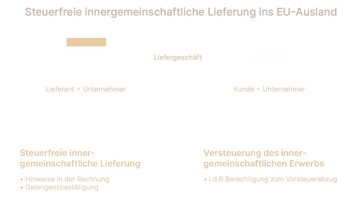 Schematisches Beispiel der Funktion einer Gelangensbestätigung 