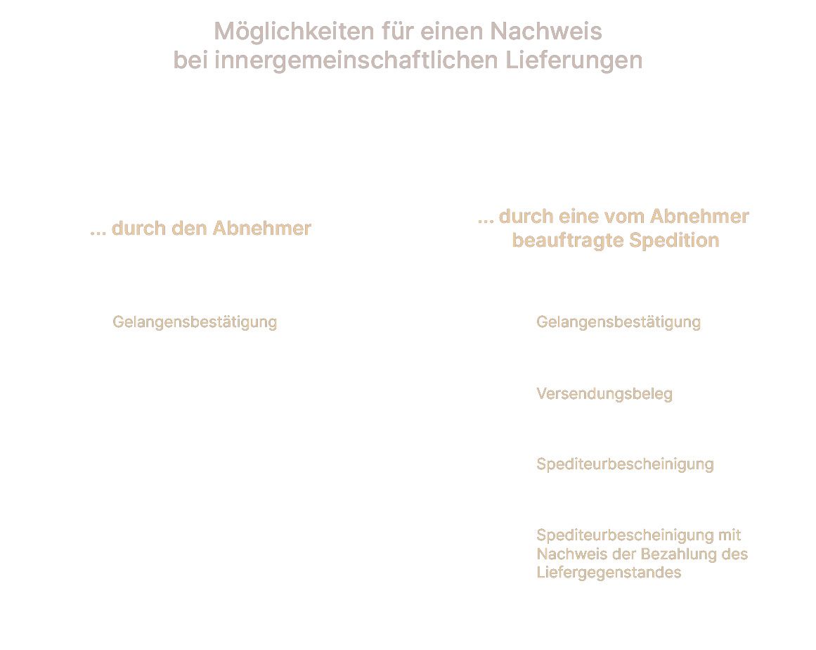Schematische Darstellung der Nachweismöglichkeiten einer Gelangensbestätigung