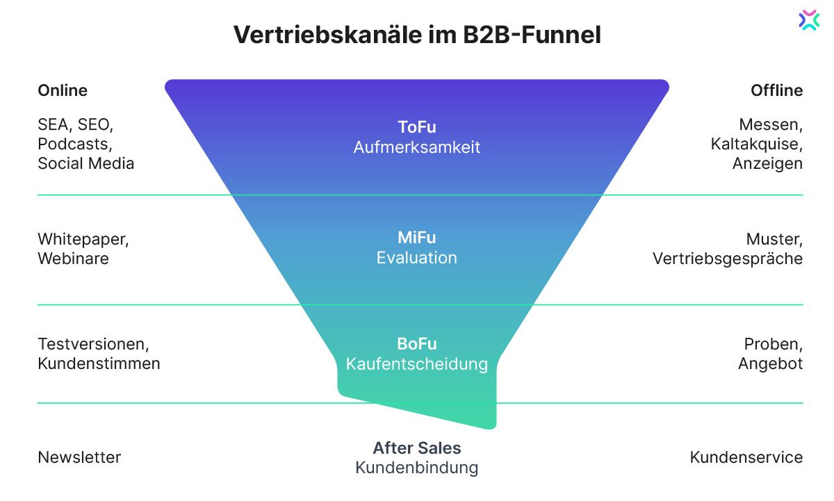 Schematische Darstellung eines B2B Vertriebsfunnels mit Vertriebsphasen und beispielhaften Vertriebsmaßnahmen