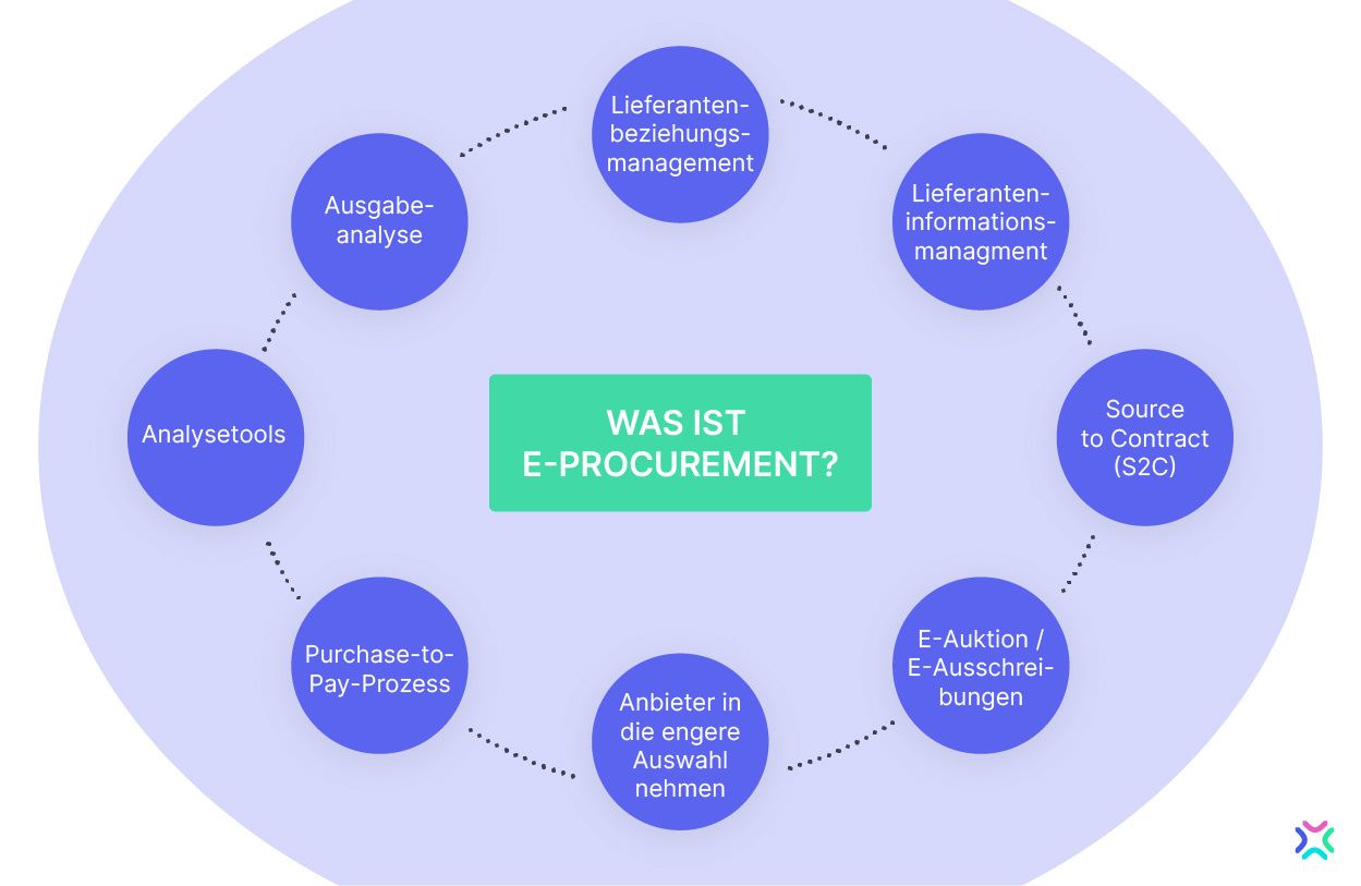 Schematische Darstellung des e-Procurement-Prozesses mit acht Teilschritten.