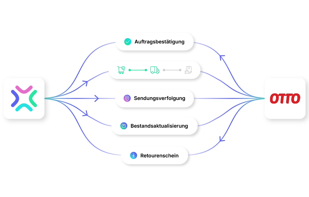 Xentral und Otto Schnittstelle: So arbeiten Xentral und Otto zusammen