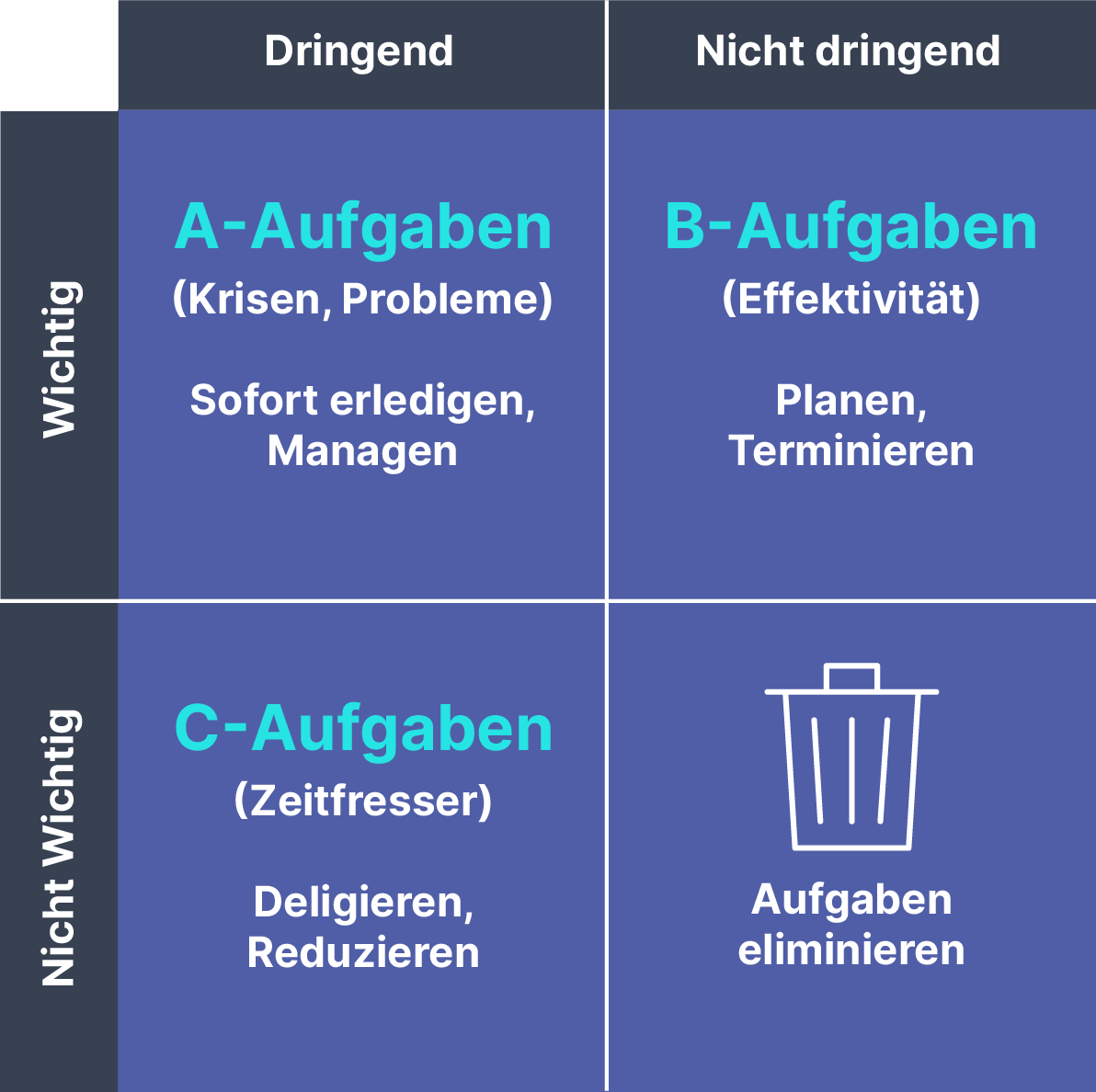 Zeitmanagement-Methode Eisenhower-Matrix kategorisiert Aufgaben nach Dringlichkeit und Wichtigkeit für effiziente Planung