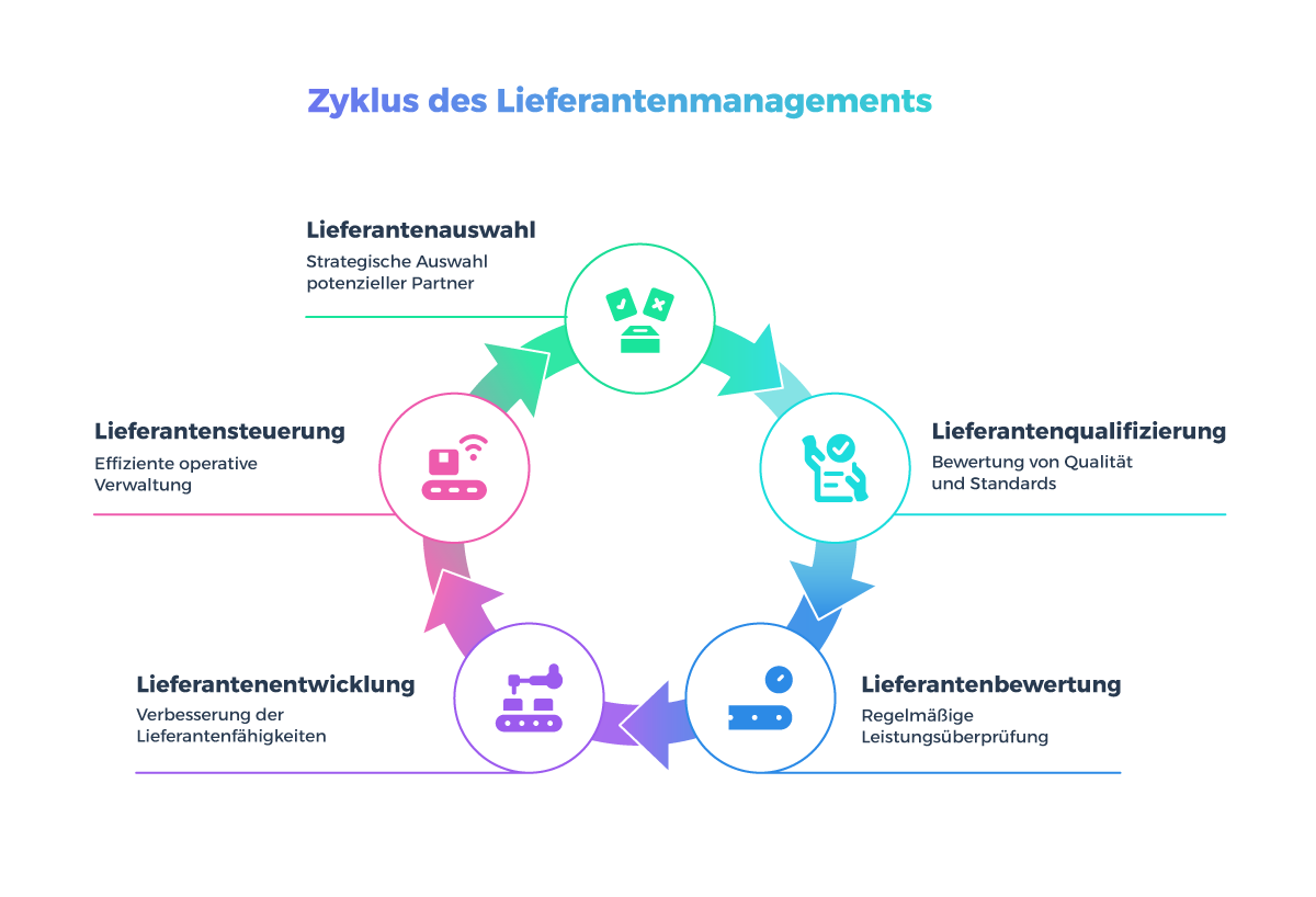 Zyklus Lieferantenmanagement in 5 Stufen als Kreislauf dargestellt