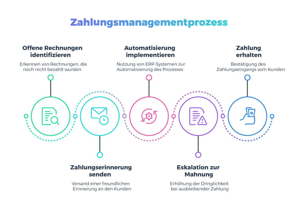 Zahlungsmanagementprozess.png