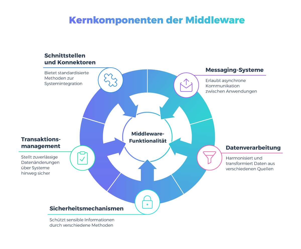 Sechs Kernkomponenten moderner Middleware: Schnittstellen und Konnektoren, Messaging-Systeme, Datenverarbeitung, Sicherheitsmechanismen, Transaktionsmanagement und zentrale Middleware Funktionalität. Die Grafik veranschaulicht, wie Middleware verschiedene Systeme miteinander verbindet, Daten sicher verarbeitet und Kommunikation ermöglicht.