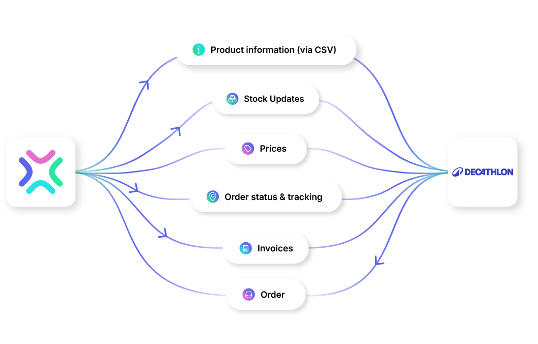 Xentral Decathlon Integration explained