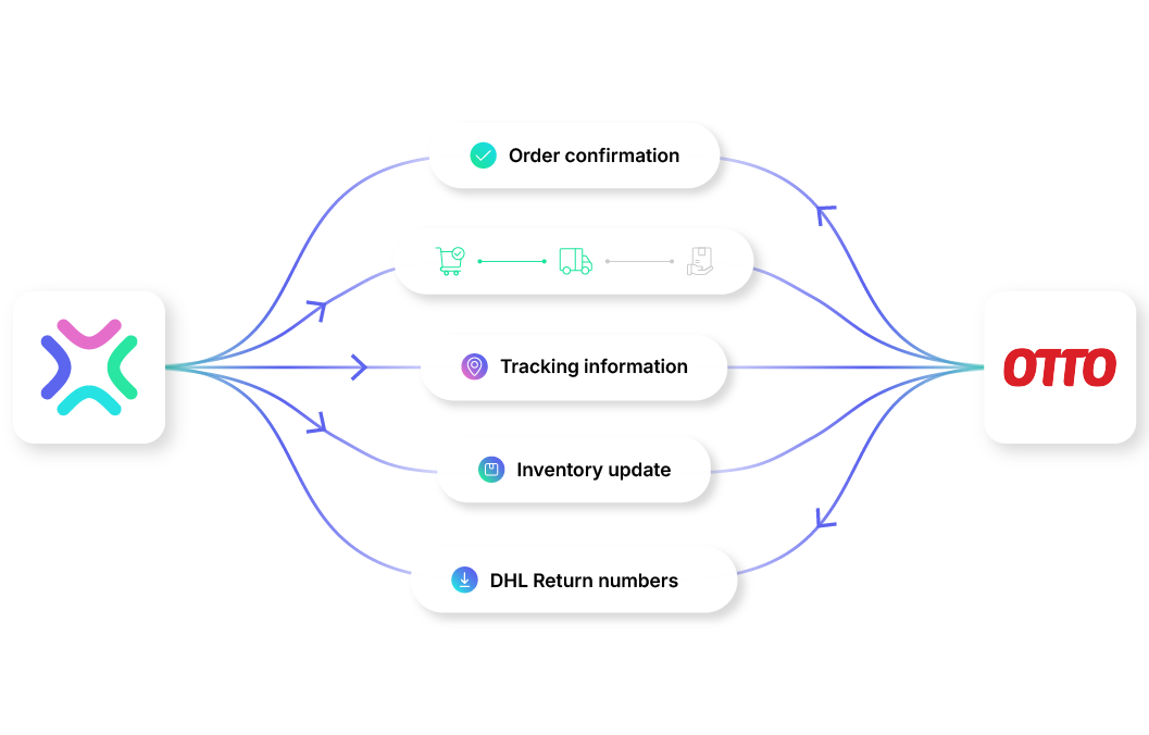 Xentral and Otto marketplace integration: How both systems work together